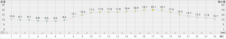 行橋(>2022年04月18日)のアメダスグラフ