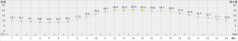 飯塚(>2022年04月18日)のアメダスグラフ