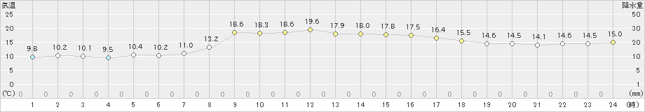 古江(>2022年04月18日)のアメダスグラフ