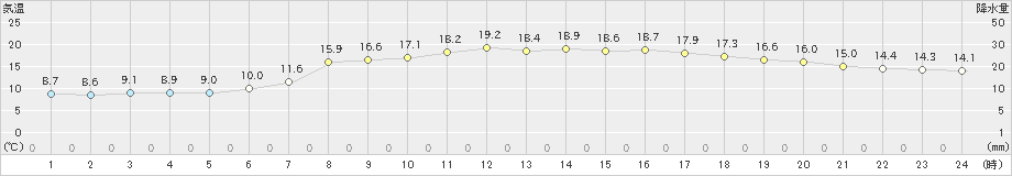 喜入(>2022年04月18日)のアメダスグラフ