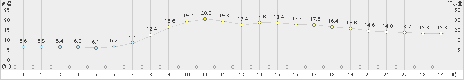 田代(>2022年04月18日)のアメダスグラフ