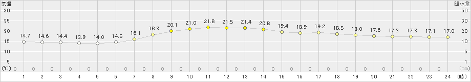 上中(>2022年04月18日)のアメダスグラフ