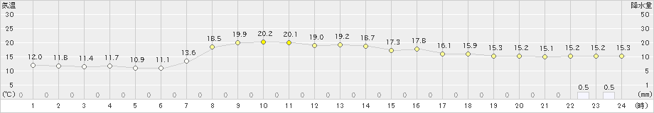 中之島(>2022年04月18日)のアメダスグラフ