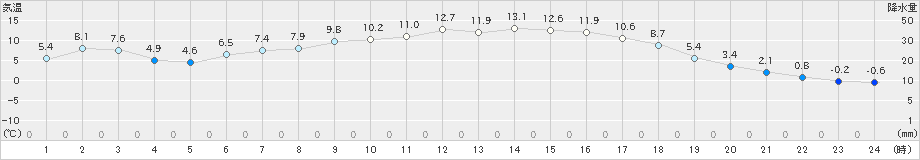 碇ケ関(>2022年04月19日)のアメダスグラフ