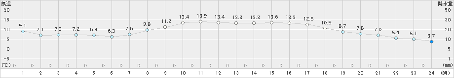 雄和(>2022年04月19日)のアメダスグラフ