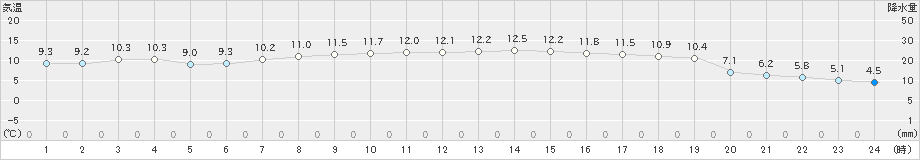 にかほ(>2022年04月19日)のアメダスグラフ