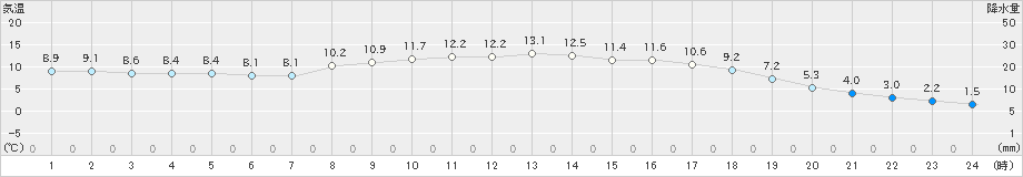 岩泉(>2022年04月19日)のアメダスグラフ