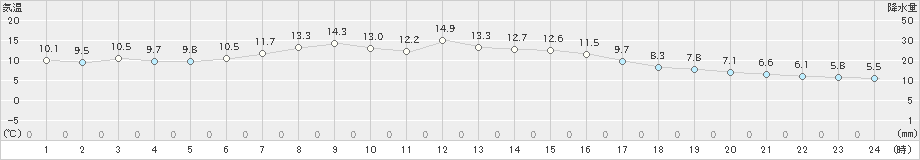 塩釜(>2022年04月19日)のアメダスグラフ