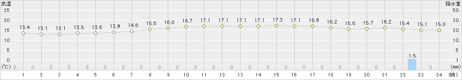 石廊崎(>2022年04月19日)のアメダスグラフ