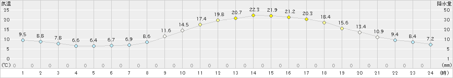 恵那(>2022年04月19日)のアメダスグラフ