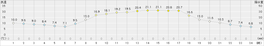 粥見(>2022年04月19日)のアメダスグラフ