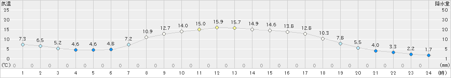 津川(>2022年04月19日)のアメダスグラフ