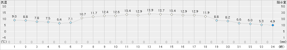 柏崎(>2022年04月19日)のアメダスグラフ