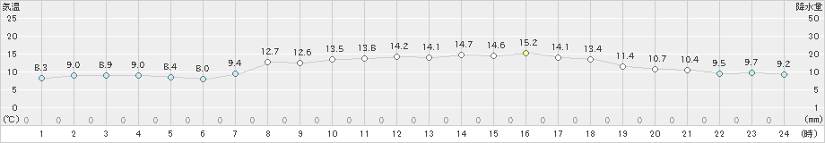 かほく(>2022年04月19日)のアメダスグラフ