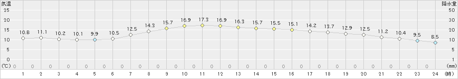 敦賀(>2022年04月19日)のアメダスグラフ