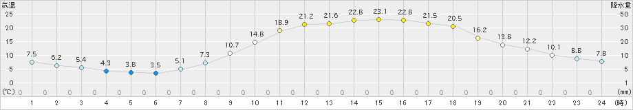 三次(>2022年04月19日)のアメダスグラフ