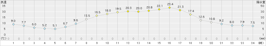 大三島(>2022年04月19日)のアメダスグラフ