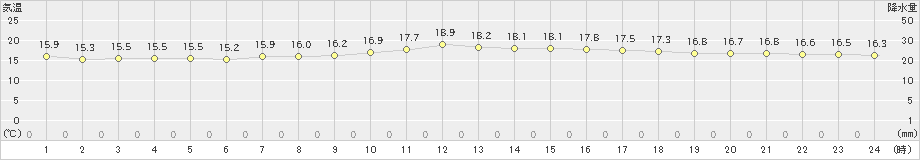 室戸岬(>2022年04月19日)のアメダスグラフ