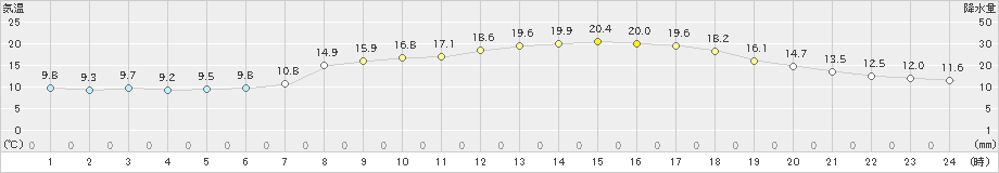 石田(>2022年04月19日)のアメダスグラフ