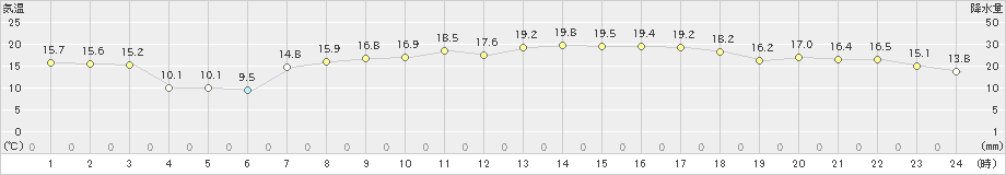 脇岬(>2022年04月19日)のアメダスグラフ