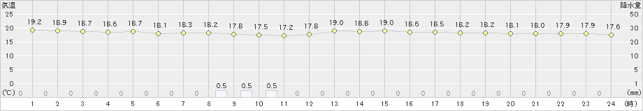 渡嘉敷(>2022年04月19日)のアメダスグラフ