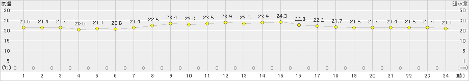 下地島(>2022年04月19日)のアメダスグラフ