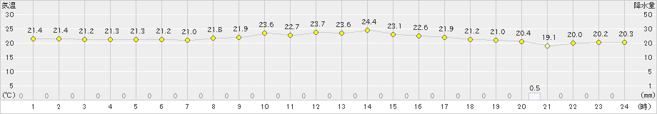 西表島(>2022年04月19日)のアメダスグラフ