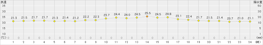 石垣島(>2022年04月19日)のアメダスグラフ