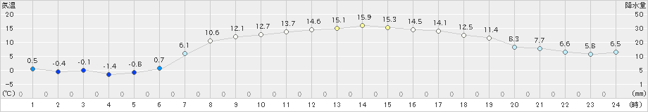 美唄(>2022年04月20日)のアメダスグラフ