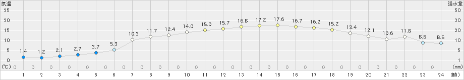 共和(>2022年04月20日)のアメダスグラフ