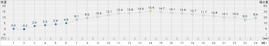 倶知安(>2022年04月20日)のアメダスグラフ