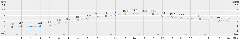 寿都(>2022年04月20日)のアメダスグラフ