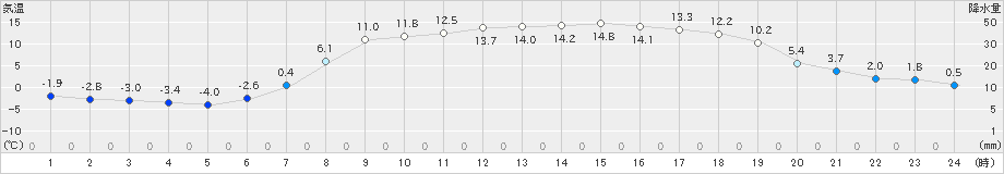 日高(>2022年04月20日)のアメダスグラフ