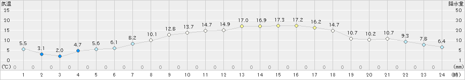 森(>2022年04月20日)のアメダスグラフ