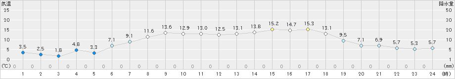 今別(>2022年04月20日)のアメダスグラフ