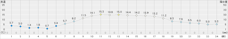 六ケ所(>2022年04月20日)のアメダスグラフ