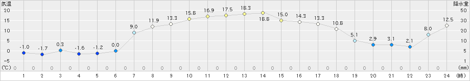 青森大谷(>2022年04月20日)のアメダスグラフ