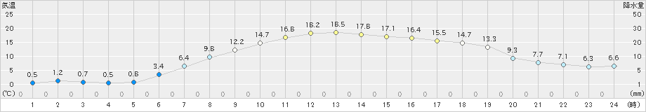 十和田(>2022年04月20日)のアメダスグラフ