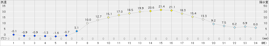 三戸(>2022年04月20日)のアメダスグラフ