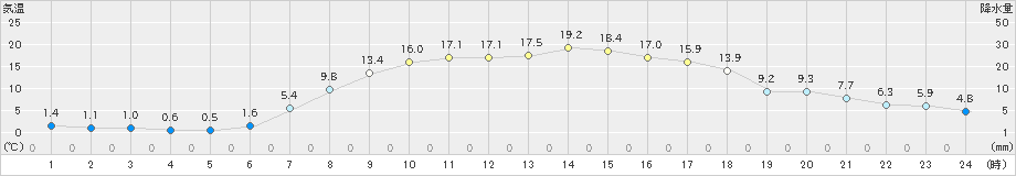 五城目(>2022年04月20日)のアメダスグラフ