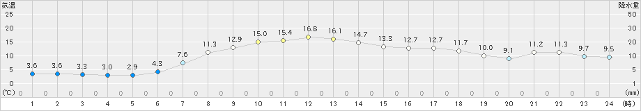 小本(>2022年04月20日)のアメダスグラフ