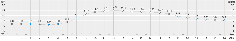 住田(>2022年04月20日)のアメダスグラフ