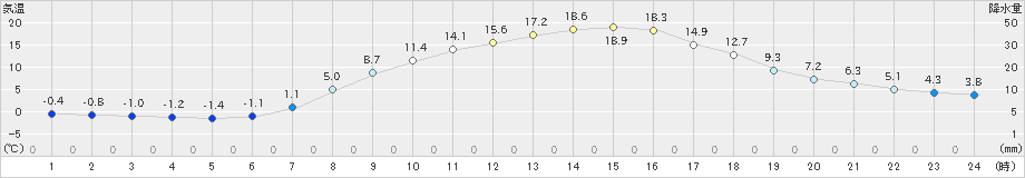 差首鍋(>2022年04月20日)のアメダスグラフ