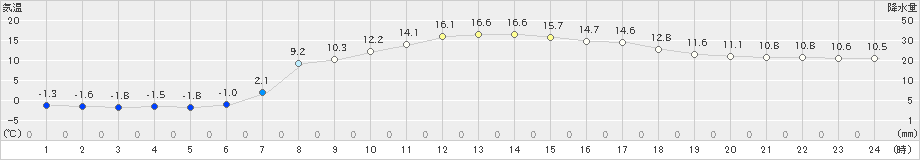 飯舘(>2022年04月20日)のアメダスグラフ