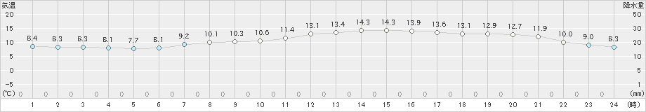 塩谷(>2022年04月20日)のアメダスグラフ