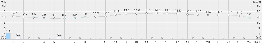 上里見(>2022年04月20日)のアメダスグラフ