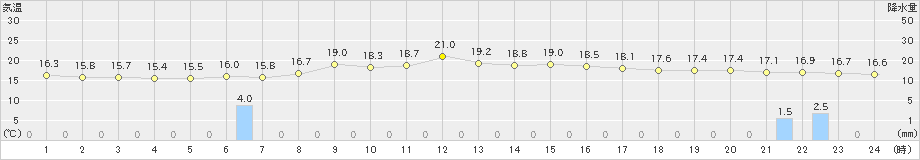 八丈島(>2022年04月20日)のアメダスグラフ