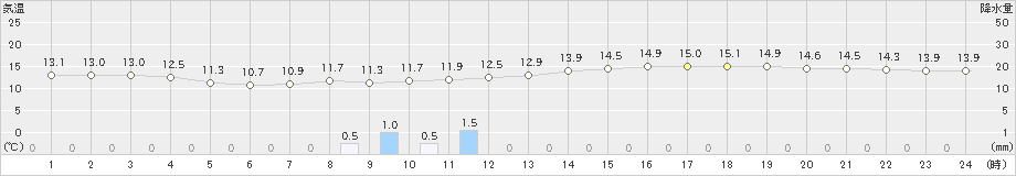 千葉(>2022年04月20日)のアメダスグラフ