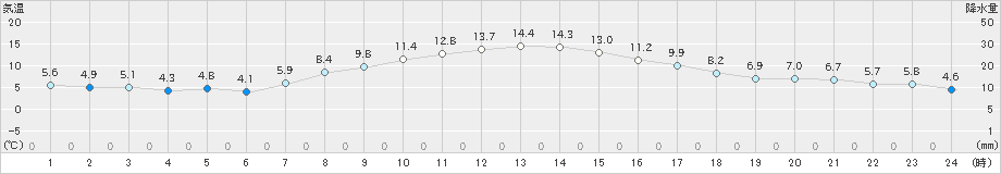 東御(>2022年04月20日)のアメダスグラフ