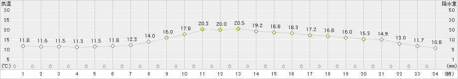 切石(>2022年04月20日)のアメダスグラフ